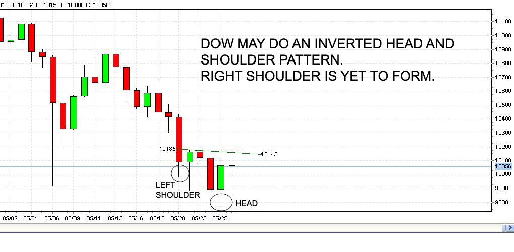 head and shoulders stock market